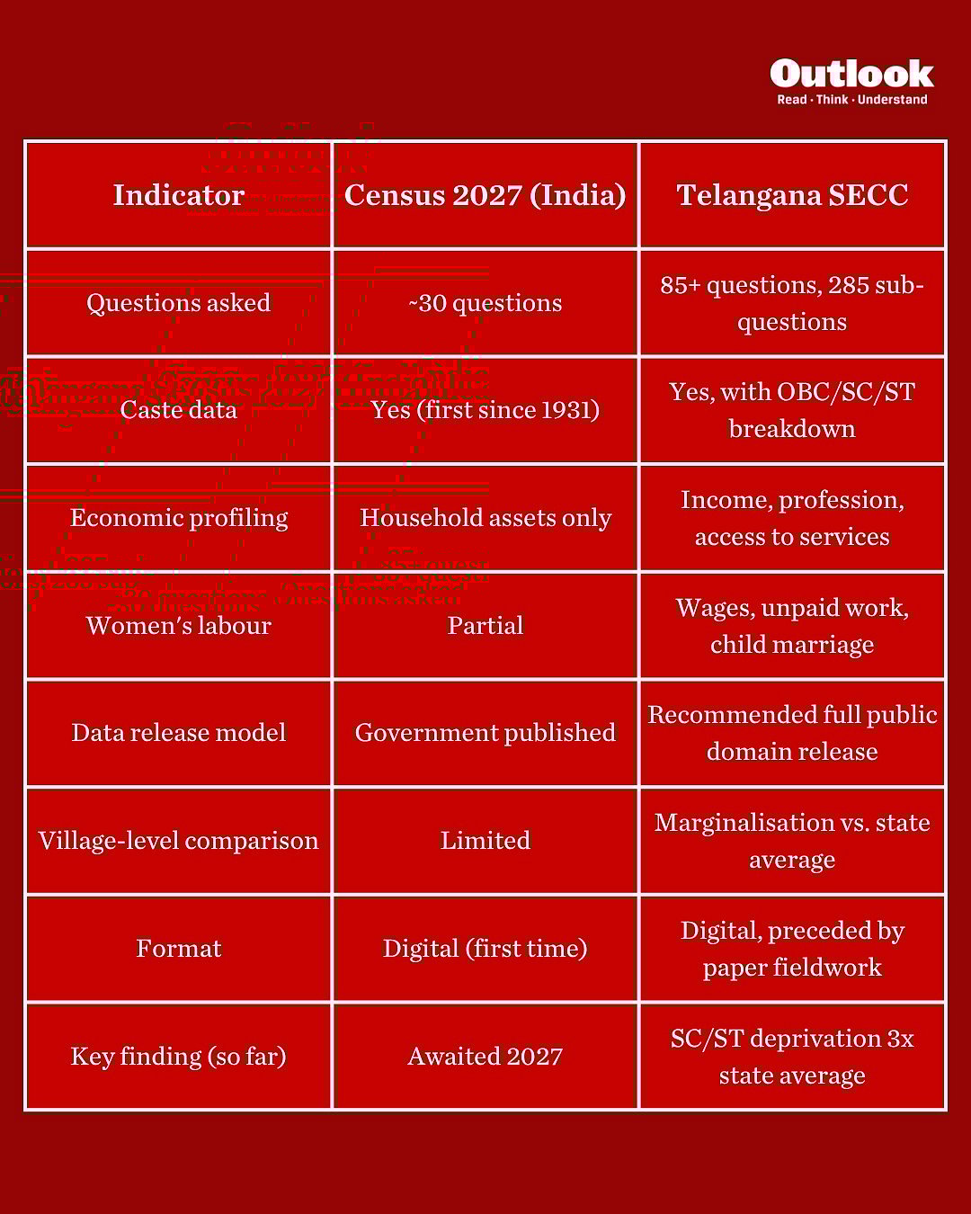 census 2027 
telangana