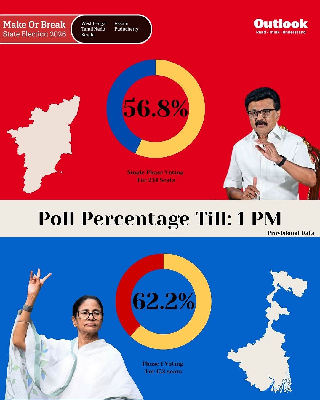WB, Tamil Nadu Record Latest Voter Turnout in Ongoing Polls. - Outlook Team