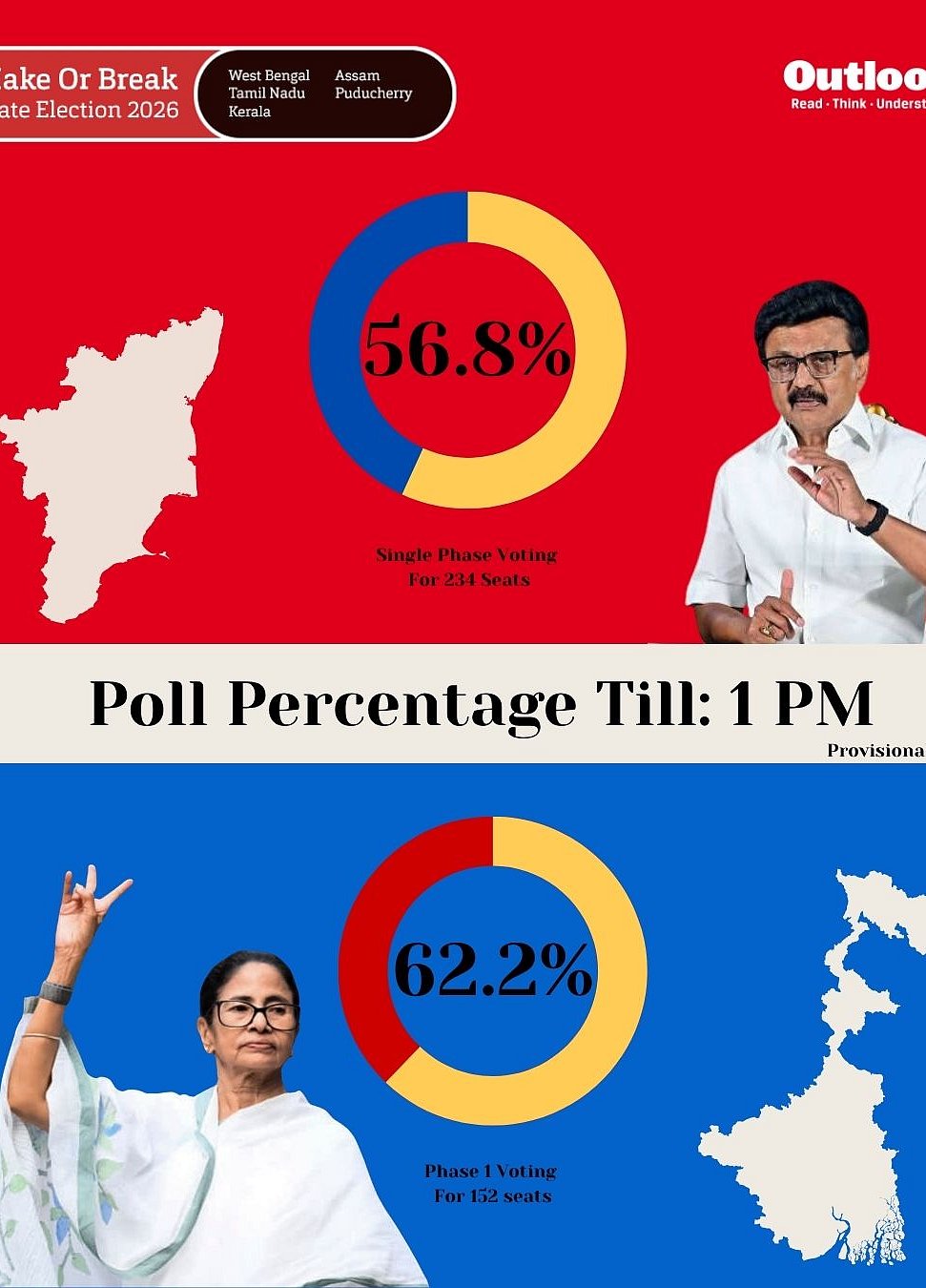 Outlook Team : WB, Tamil Nadu Record Latest Voter Turnout in Ongoing Polls.