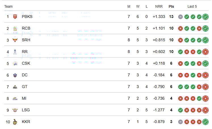 IPL 2026 points table