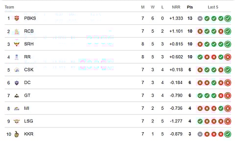 IPL 2026 points table