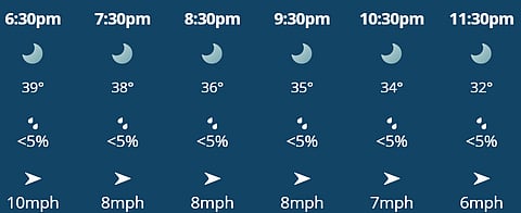There is little to no prediction of rain in today's match between LSG and KKR