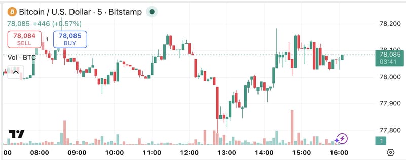 Bitcoin price chart