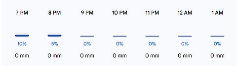Delhi Hourly Weather