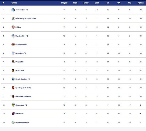 ISL 2025-26 Points Table