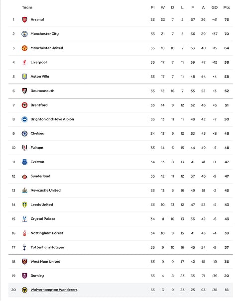 EPL 2025-26 Points Table