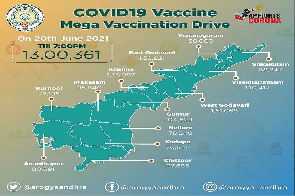 Andhra Sets World Record By Vaccinating Over 12.56 Lakh People In A Day