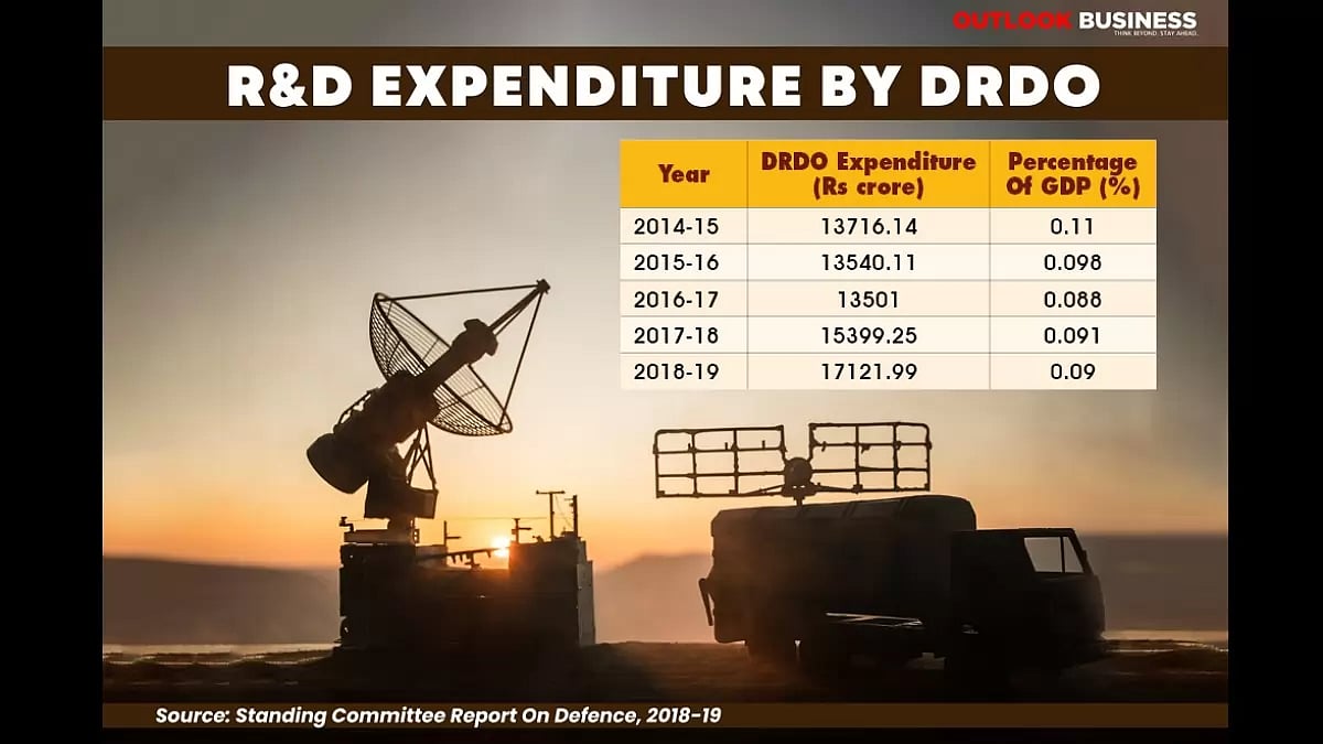 DRDO R&D
