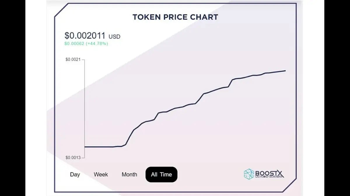 Shiba Inu, Solana and Logarithmic Finance set for huge upswing of up to 80% 