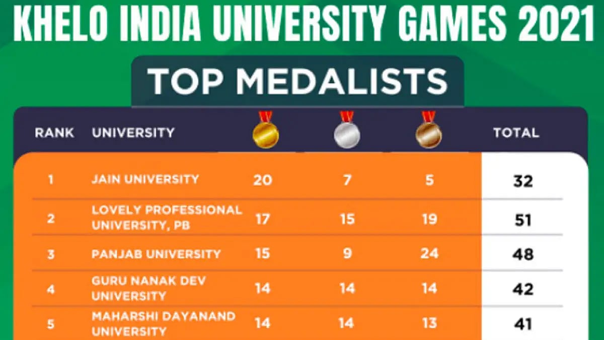 Besides 20 gold, Jain University also bagged seven silver and five bronze medals. - null