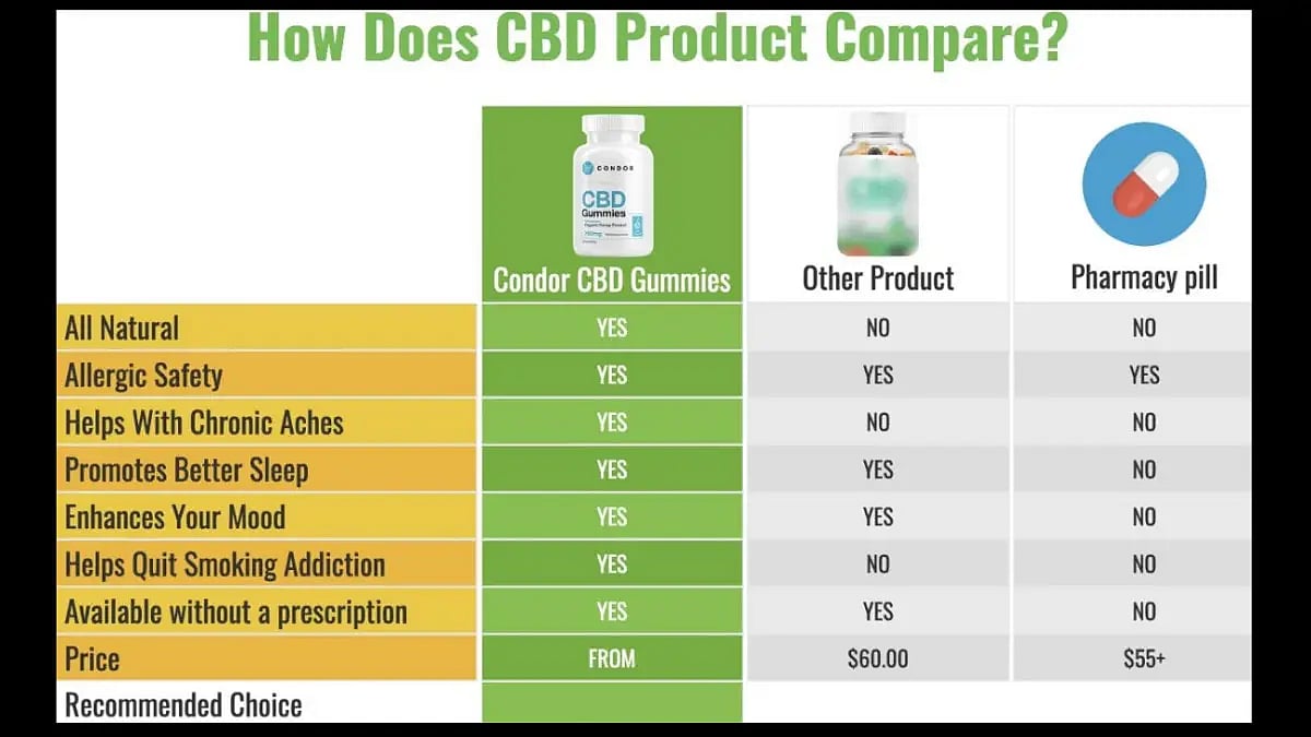 Condor CBD Gummies