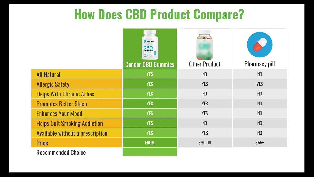 Condor CBD Gummies