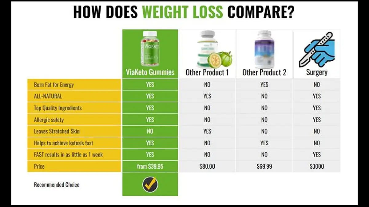 Via Keto Gummies Australia