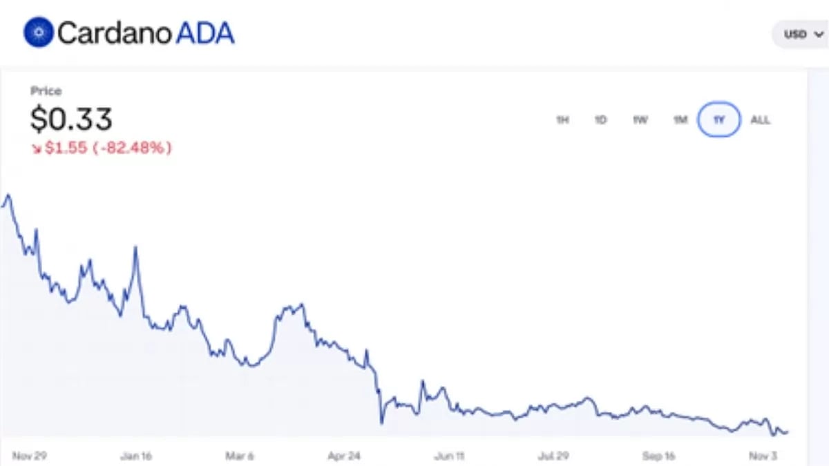 Cardano Price Prediction