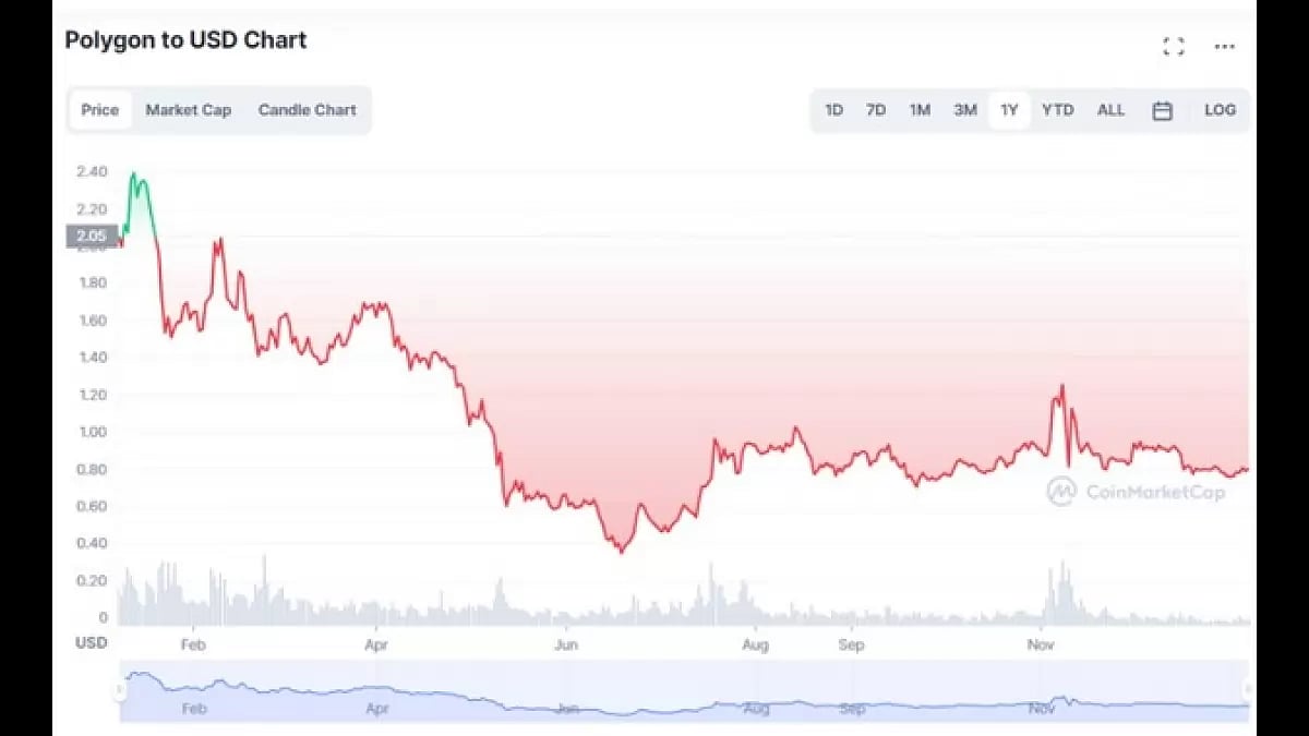 Polygon Price Prediction 2023