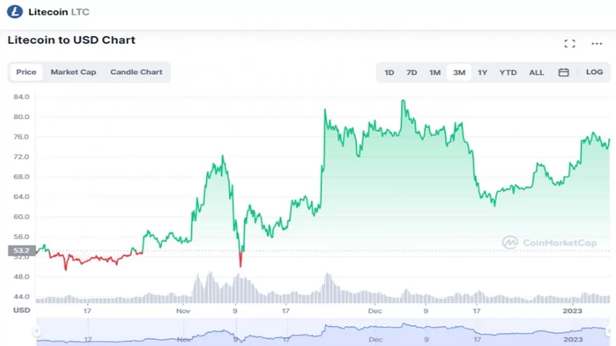 Litecoin Price Prediction 2023