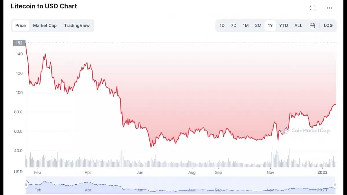 Litecoin Price Prediction 2023 