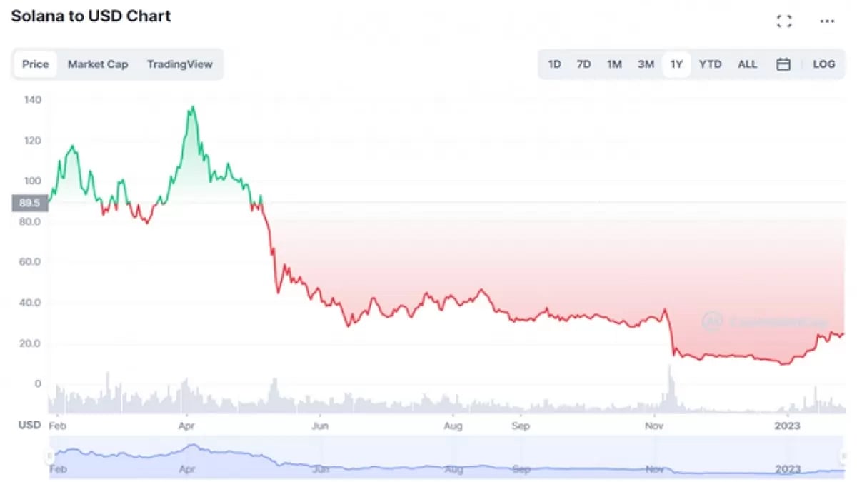 Solana Price Prediction
