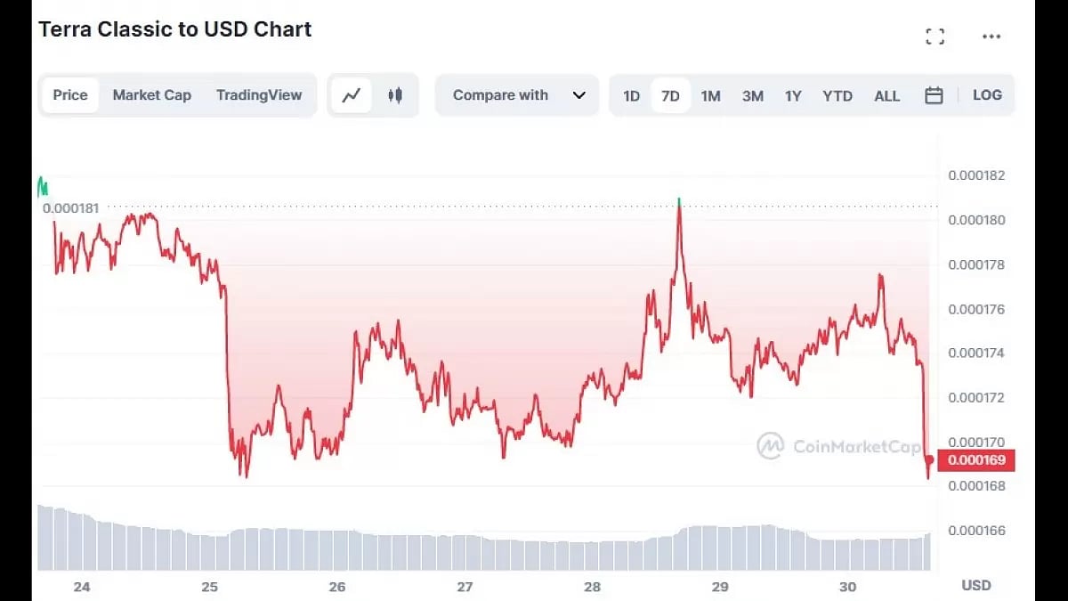 LUNC price prediction