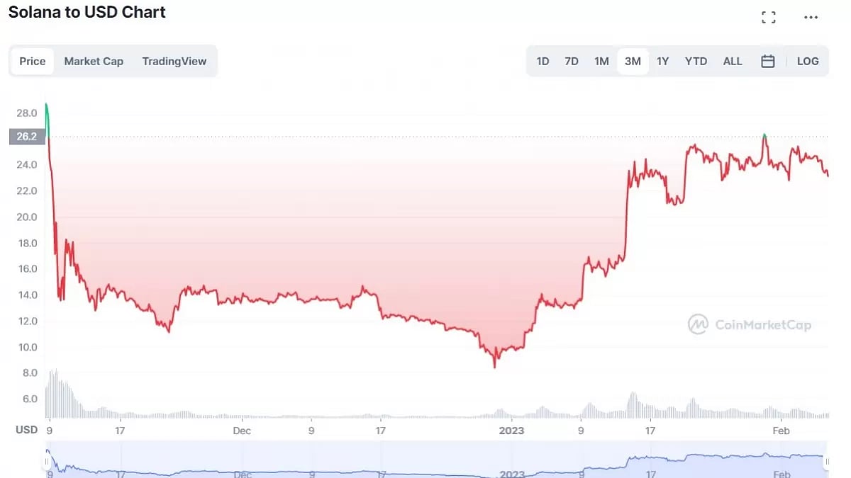 Solana Price Prediction