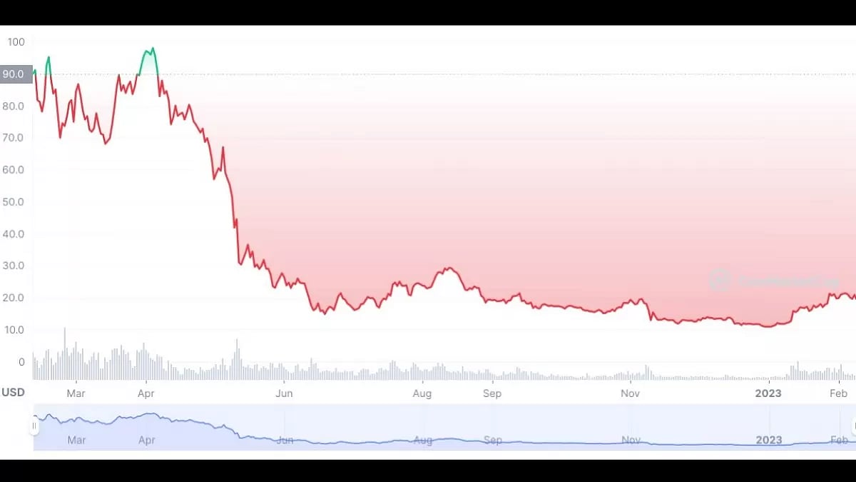 Avalanche Price Prediction 
