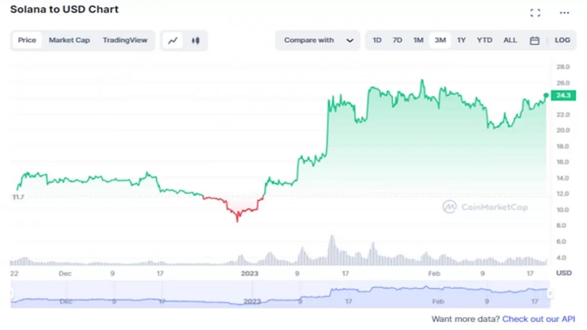 Solana Price Prediction