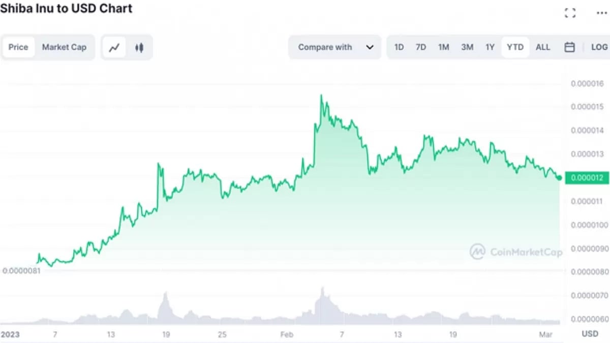 Shiba Inu Price Prediction