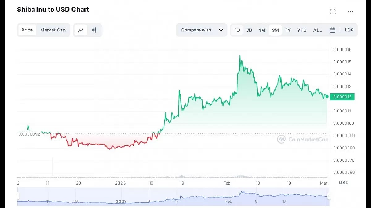 Shiba Inu Price Prediction