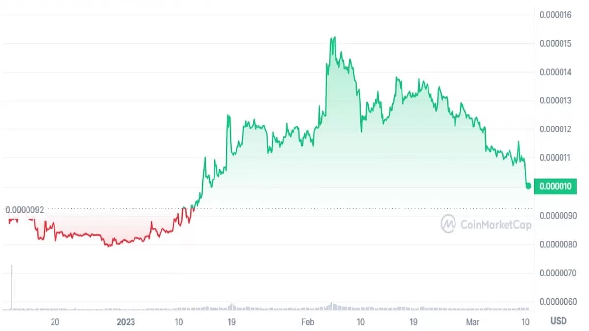 Shiba Inu Price Prediction