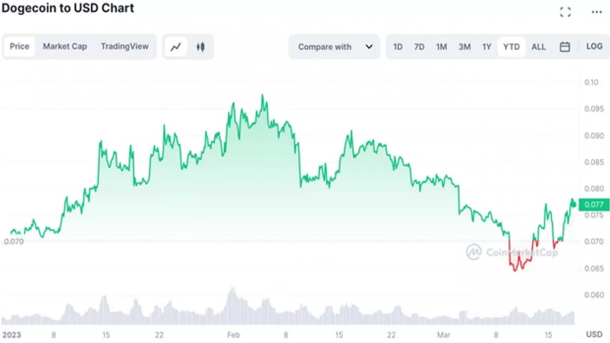 Dogecoin To USD Chart