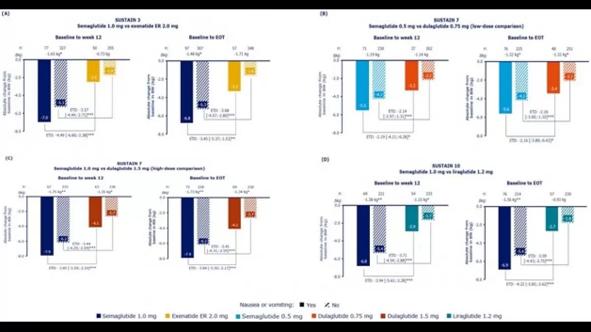 Best peptides for Weight Loss