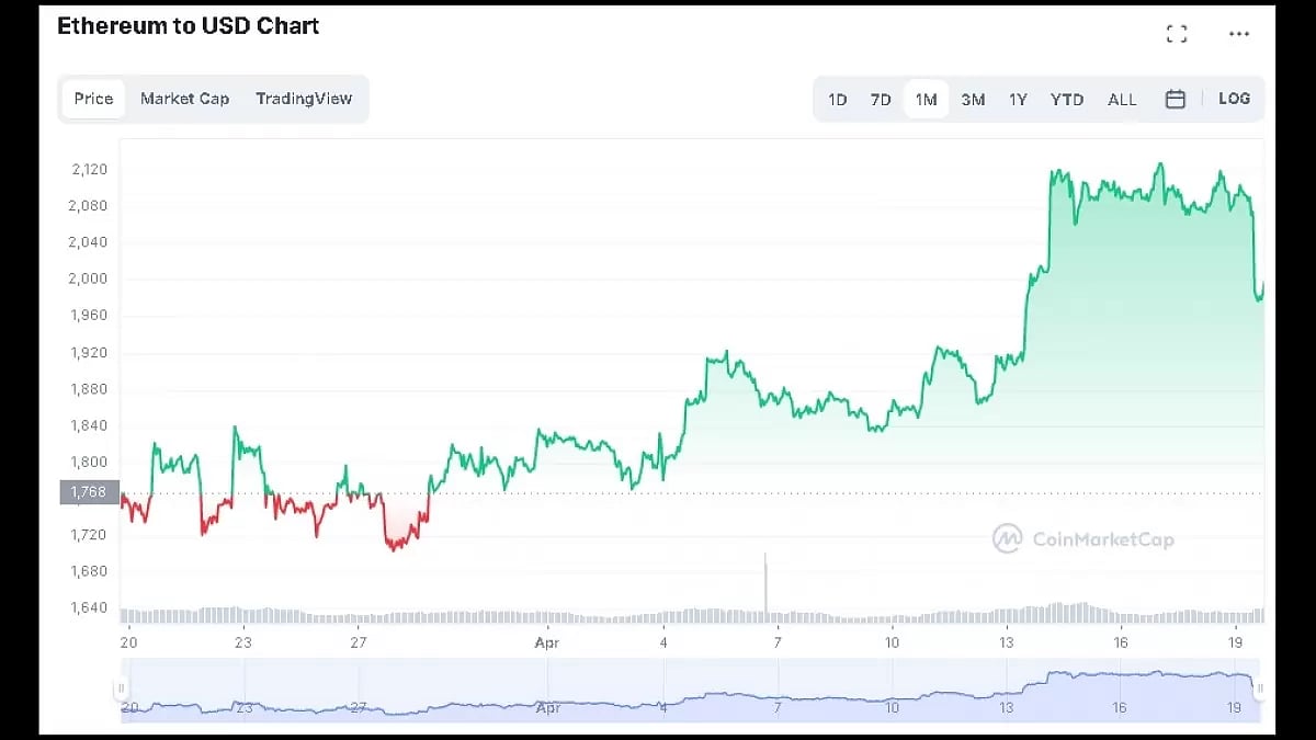 Ethereum Price Prediction