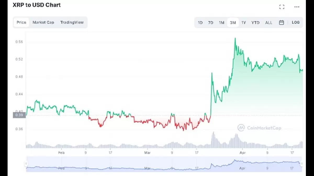 Ripple Price Grows 30% In April 2023