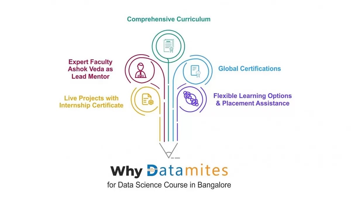 Empower Your Data Science Journey with DataMites