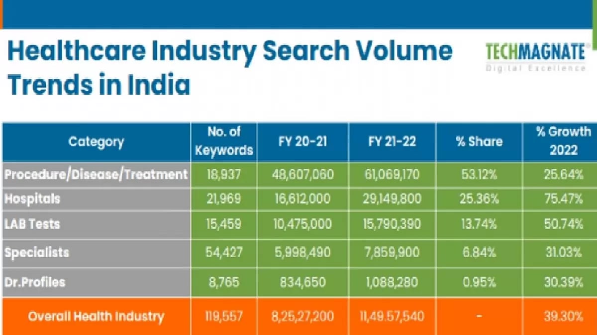 Healthcare SEO Opportunities & Right Strategy for Hospitals