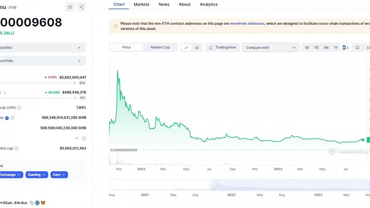 Shiba Inu Price Prediction