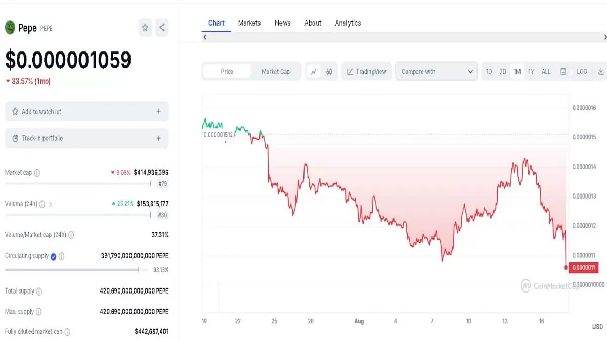 Pepe Coin Price 