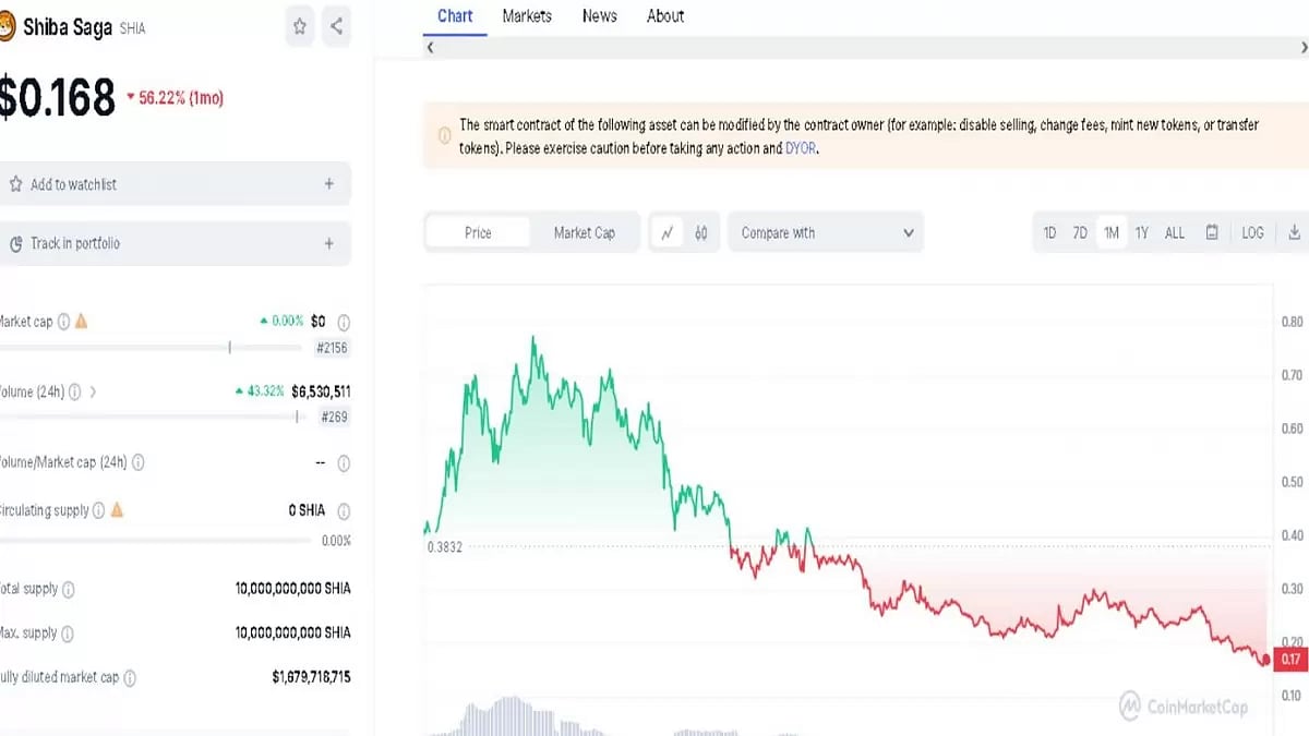 SHIA & PEPE Crypto Prices Tumble