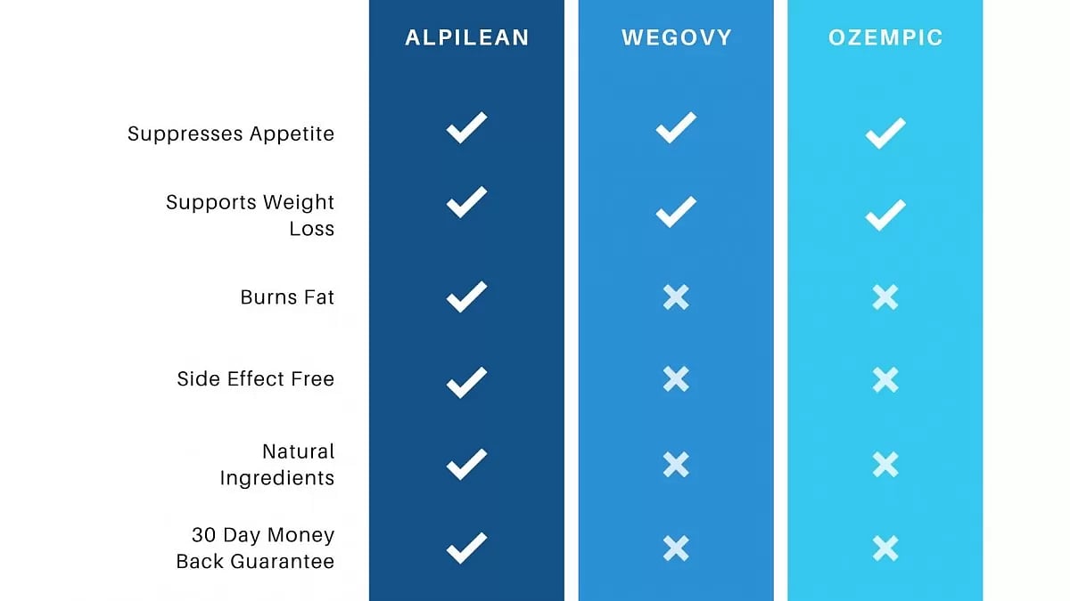 Wegovy Vs. Ozempic Vs. Alpilean