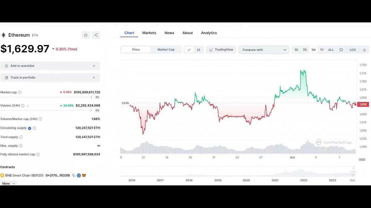 Ethereum Set to Reach $2,000 in New Crypto Market Bull Run