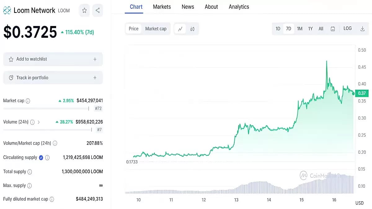 LOOM Crypto Explodes With Over 100% Gain In 7 Days