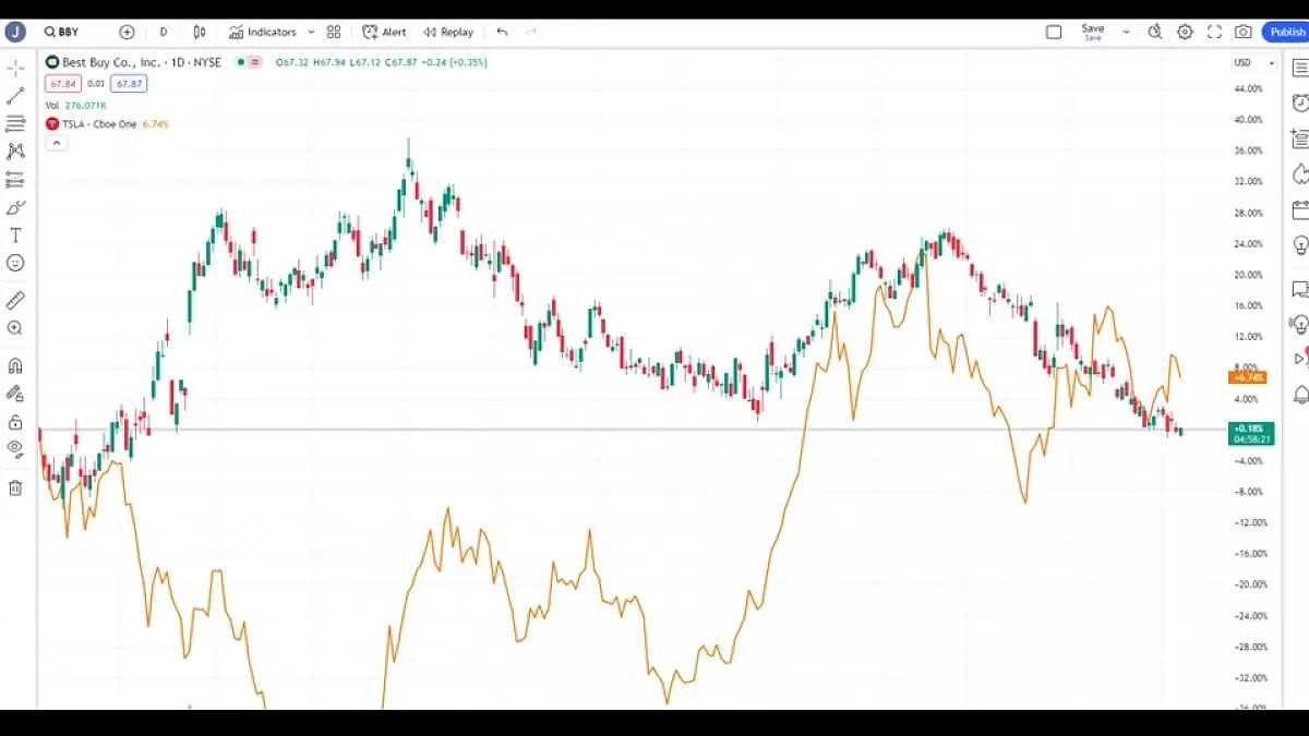Best Stock Charts (Reviewed & Compared)