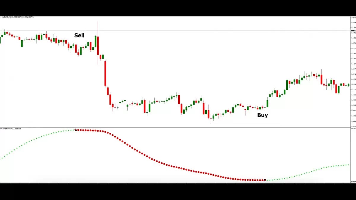 Top 3 Most Popular MT4 & MT5 Indicators