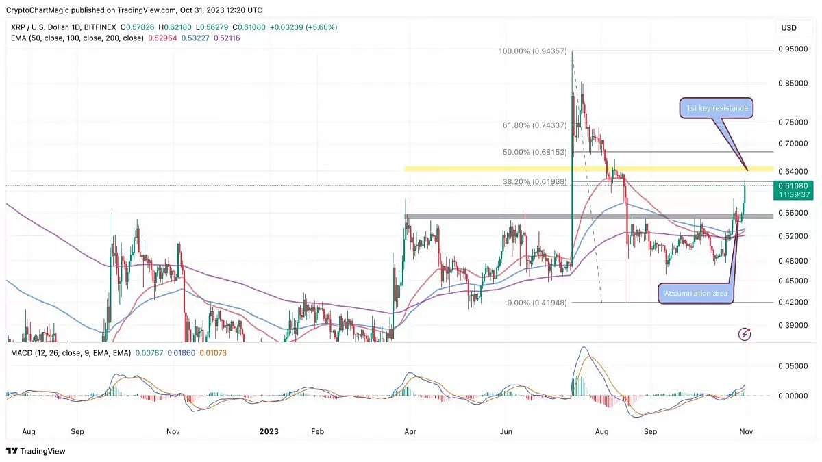 XRP Price Prediction 2023