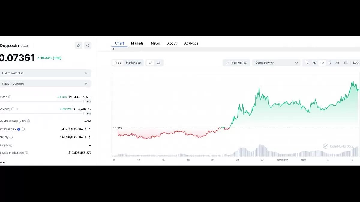 Dogecoin Price Prediction