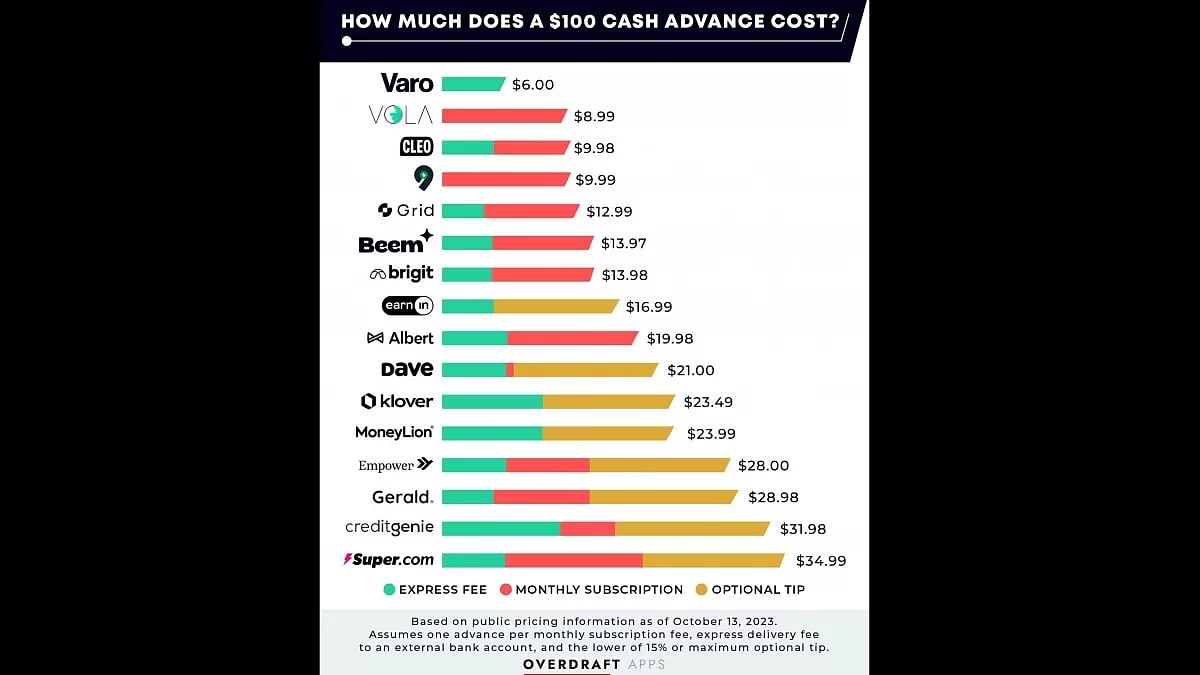As Users Flock To Cash Advance Apps, Fees Jump Higher