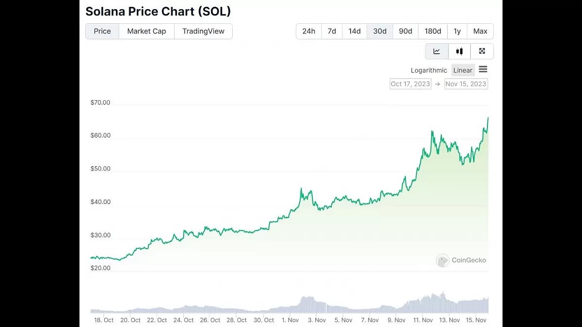 Solana Price Records Astounding 180% Growth