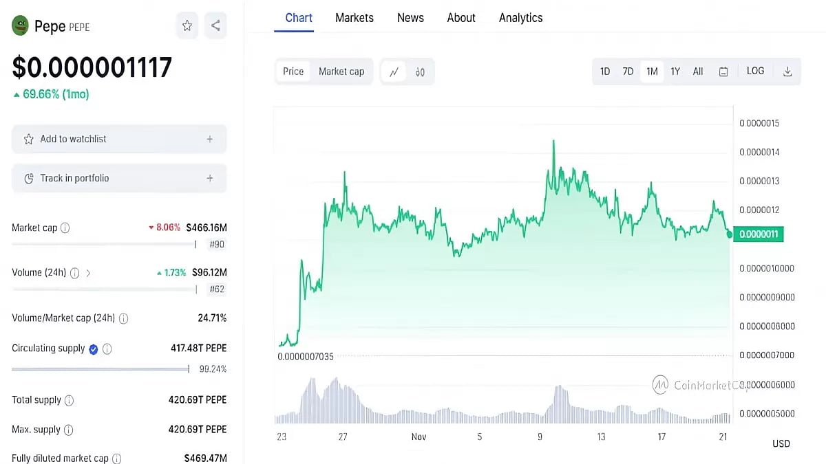 Pepe's Resurgence And The New 2 Million Meme Coin On The Rise