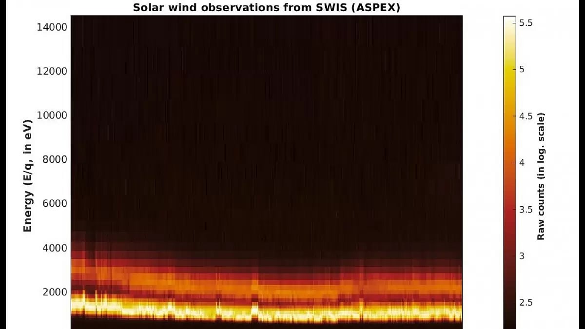 The histogram illustrates the energy variations in proton and alpha particle counts captured by SWIS