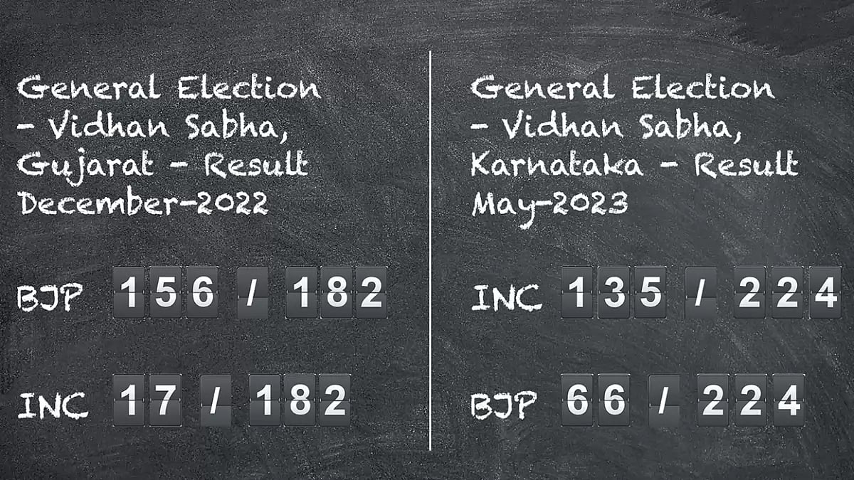  Congress: A sweeping win in Karnataka but a dismal performance in the Gujarat Assembly 